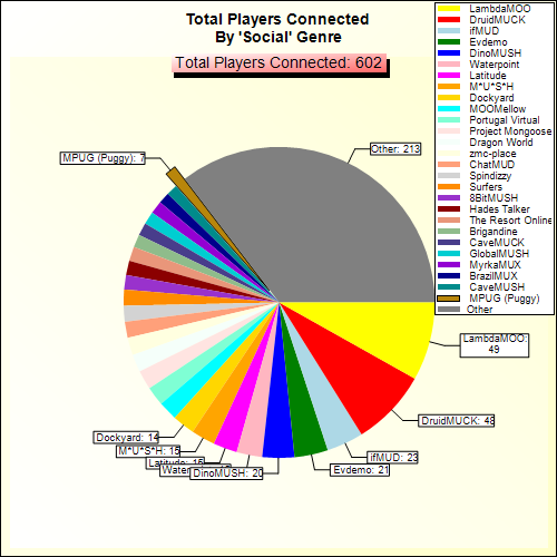 Total Players Connected By Genre