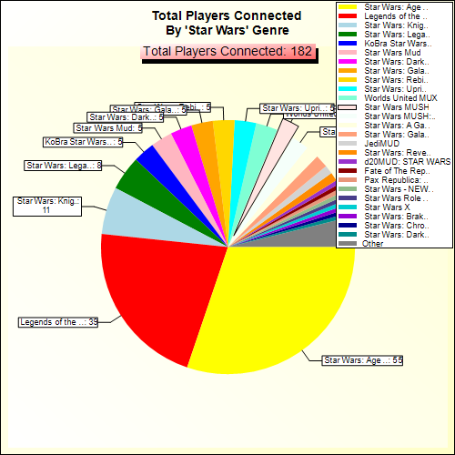 Total Players Connected By Genre