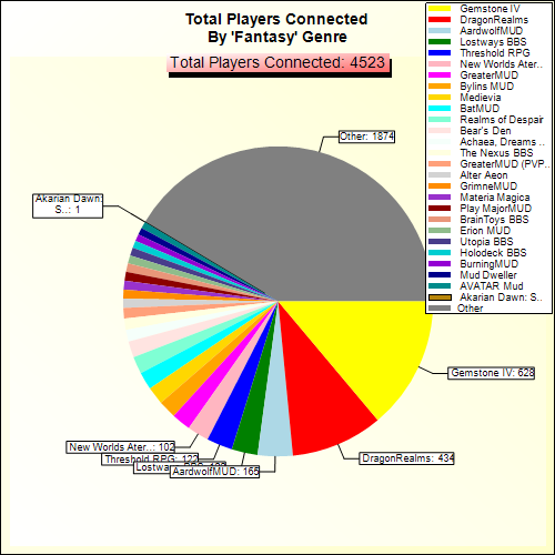 Total Players Connected By Genre