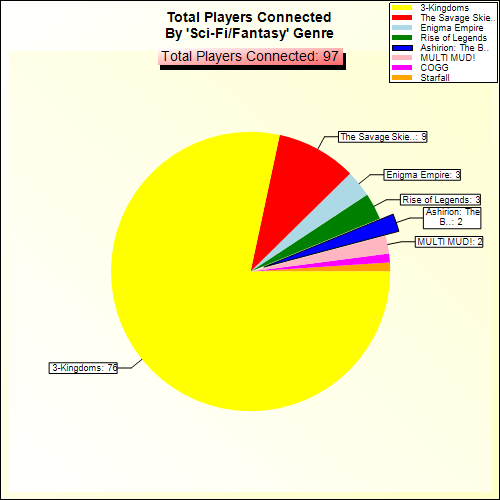 Total Players Connected By Genre