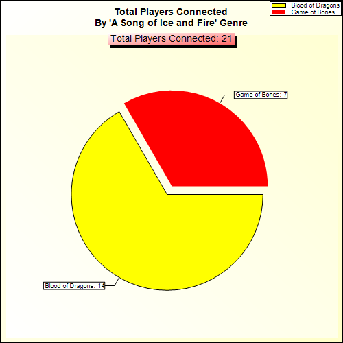 Total Players Connected By Genre