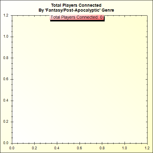 Total Players Connected By Genre