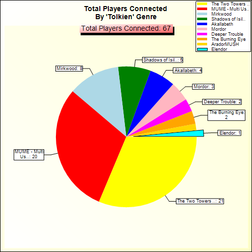 Total Players Connected By Genre