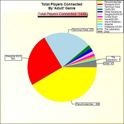 Total Players Connected By Genre