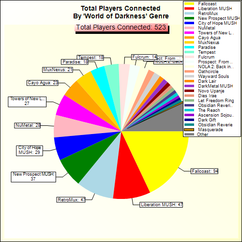 Total Players Connected By Genre