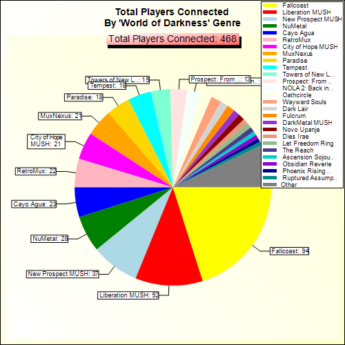 Total Players Connected By Genre