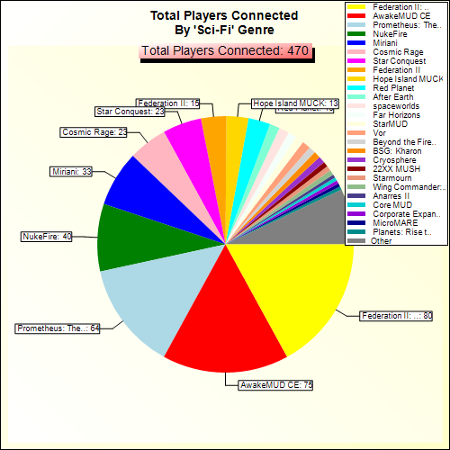 Total Players Connected By Genre
