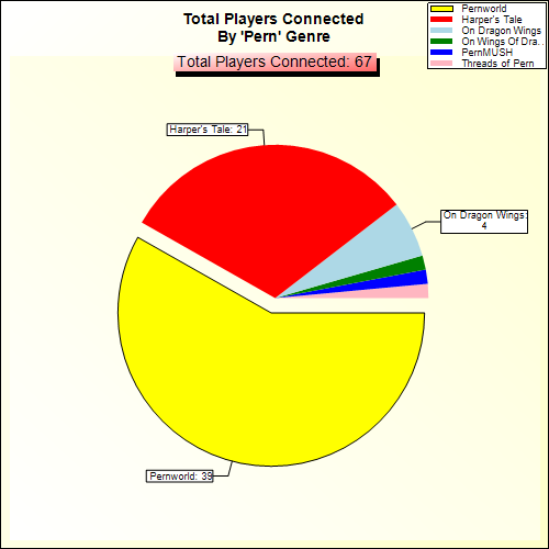 Total Players Connected By Genre