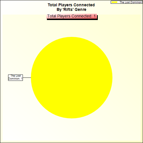 Total Players Connected By Genre