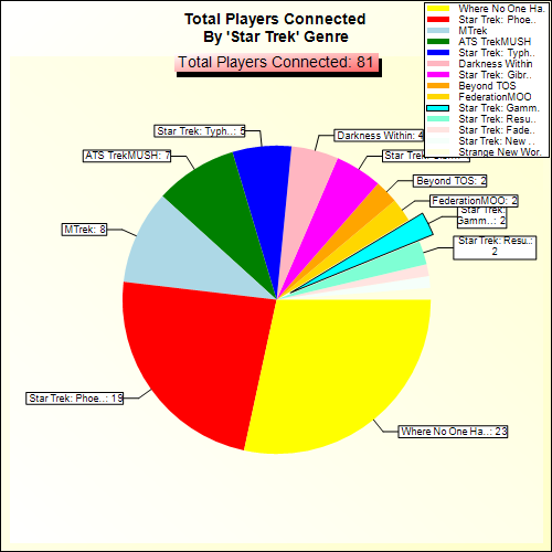 Total Players Connected By Genre