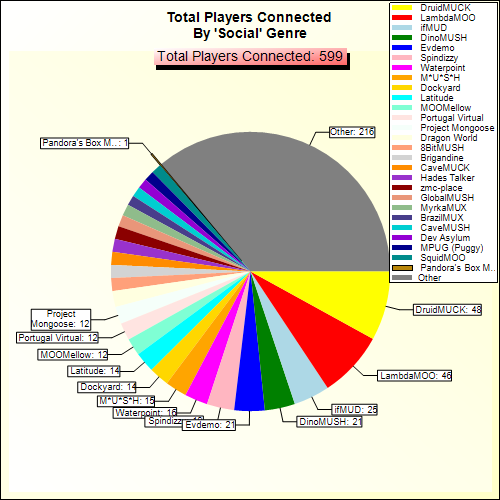 Total Players Connected By Genre
