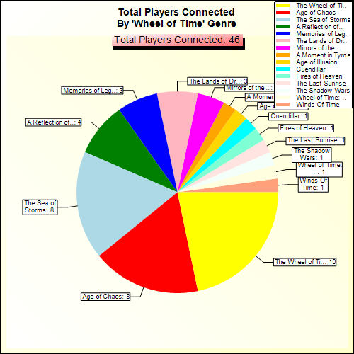 Total Players Connected By Genre