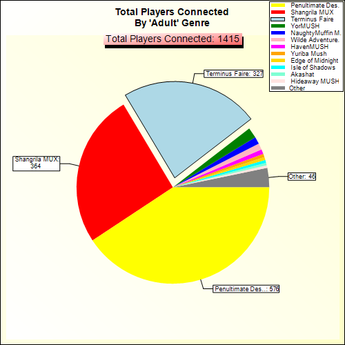 Total Players Connected By Genre