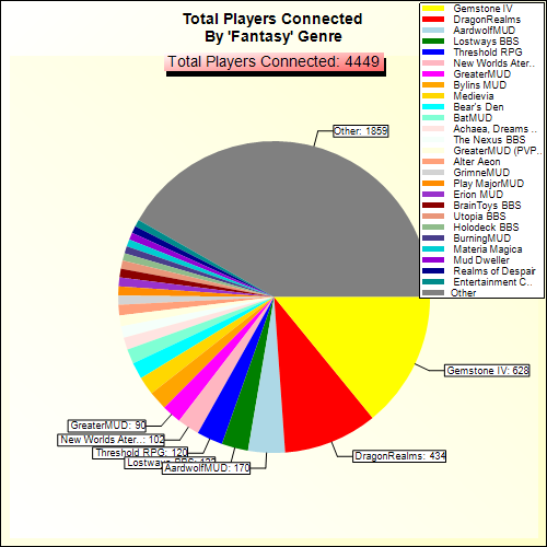 Total Players Connected By Genre