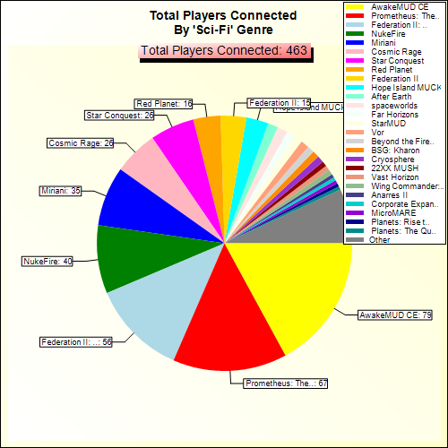 Total Players Connected By Genre