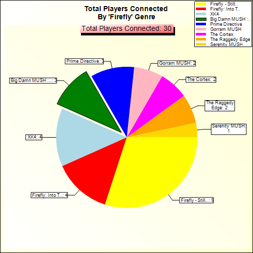 Total Players Connected By Genre