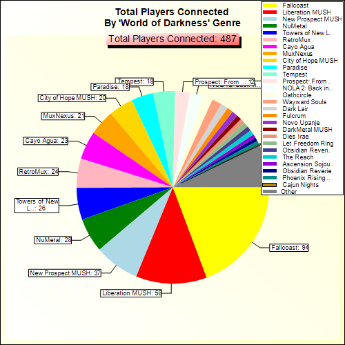 Total Players Connected By Genre