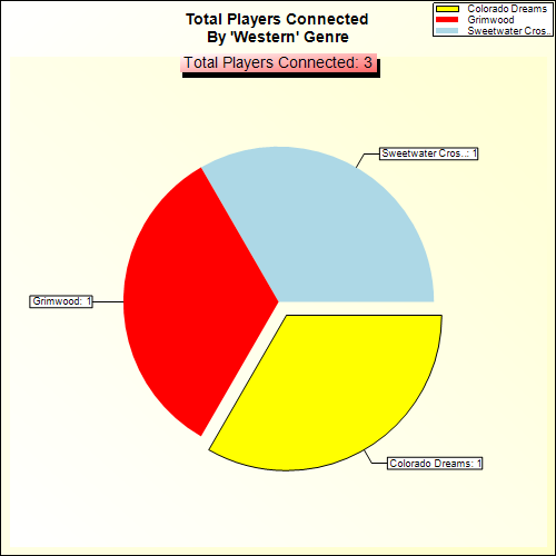 Total Players Connected By Genre