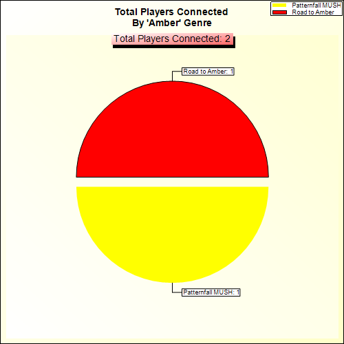 Total Players Connected By Genre