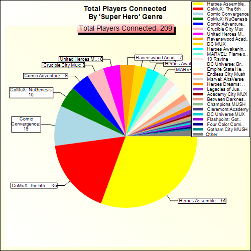 Total Players Connected By Genre