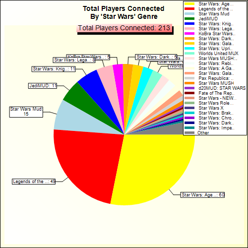 Total Players Connected By Genre