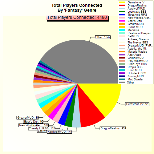 Total Players Connected By Genre