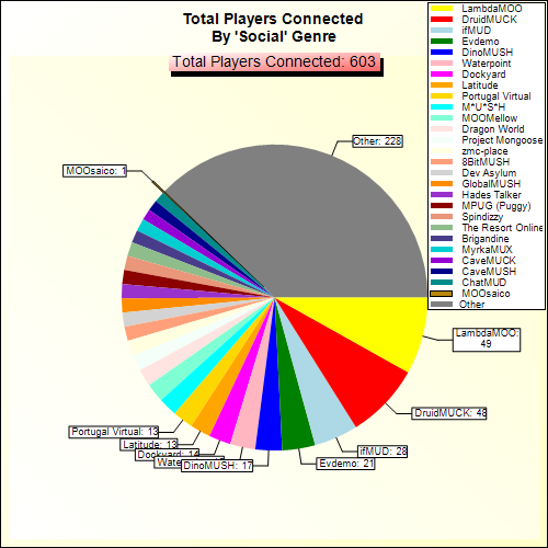 Total Players Connected By Genre