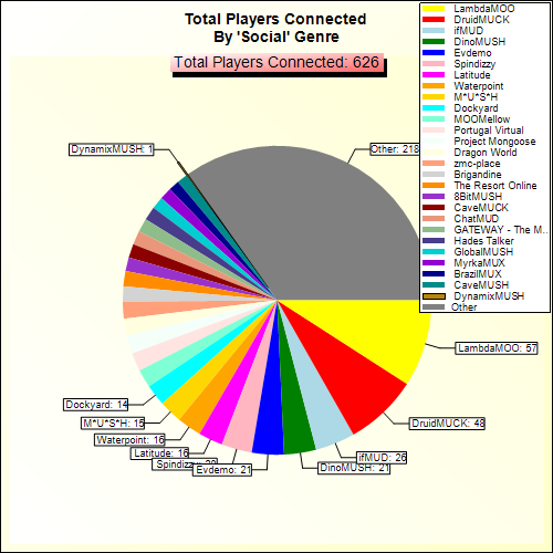Total Players Connected By Genre