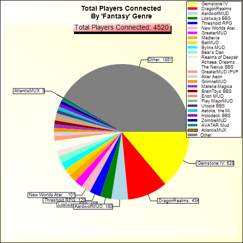 Total Players Connected By Genre