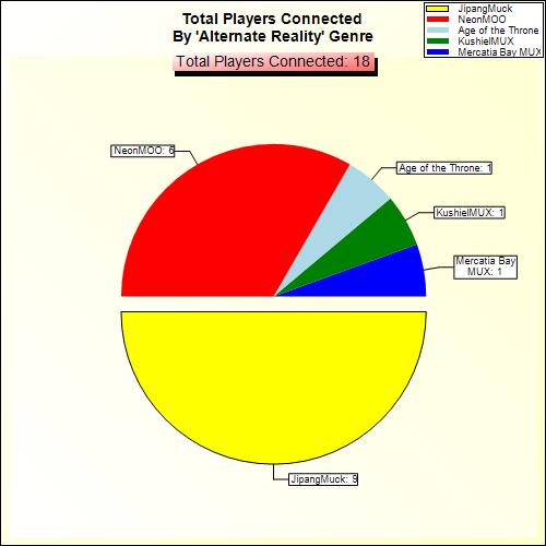 Total Players Connected By Genre