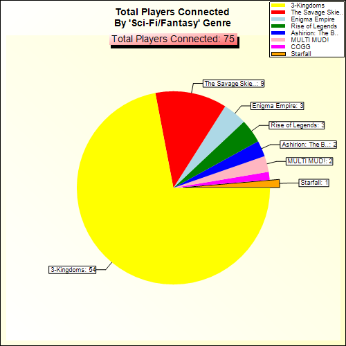Total Players Connected By Genre