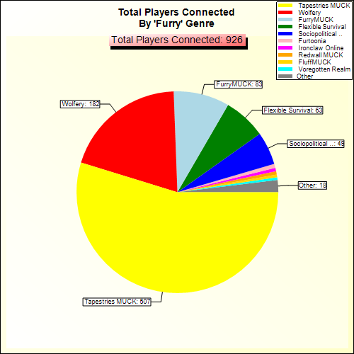 Total Players Connected By Genre