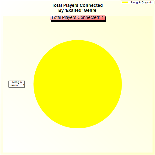 Total Players Connected By Genre