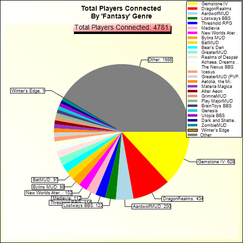 Total Players Connected By Genre
