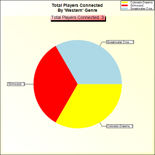 Total Players Connected By Genre
