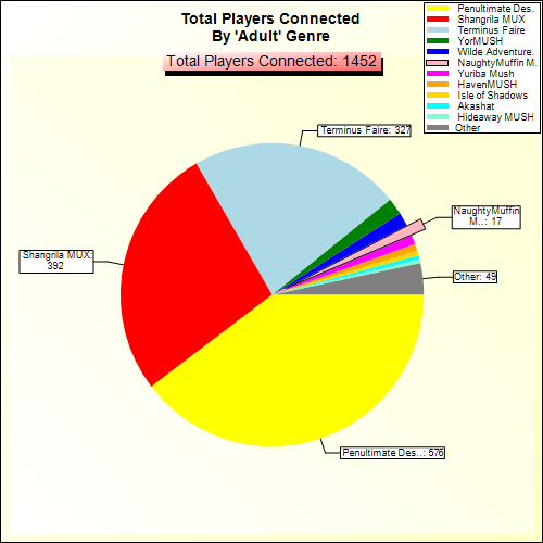Total Players Connected By Genre