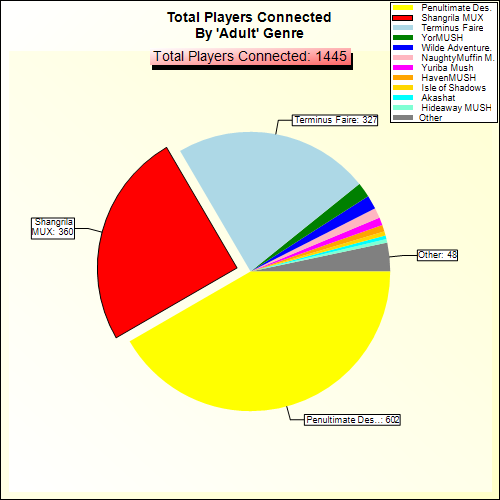 Total Players Connected By Genre