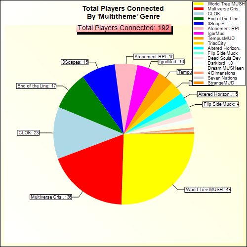 Total Players Connected By Genre