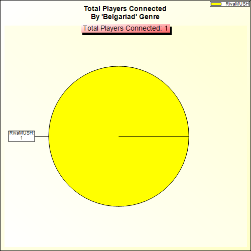 Total Players Connected By Genre