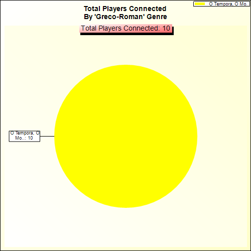 Total Players Connected By Genre