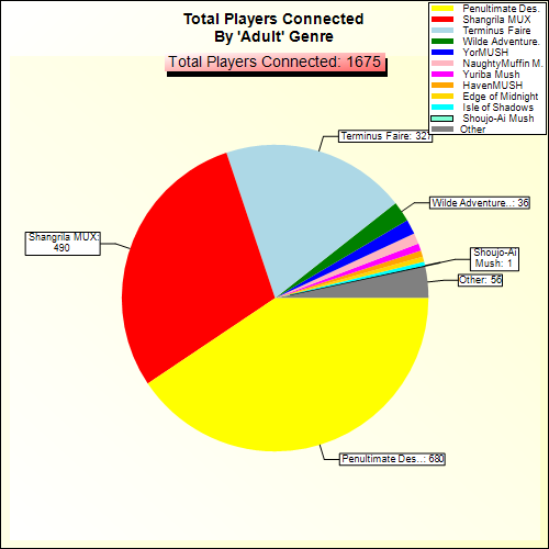Total Players Connected By Genre