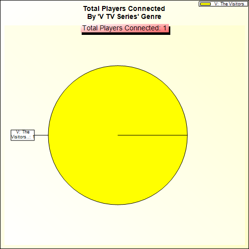 Total Players Connected By Genre