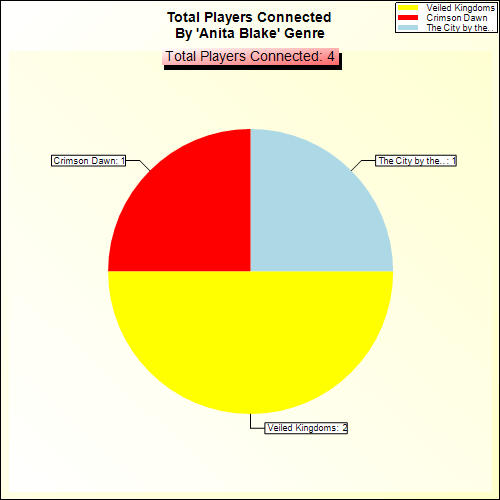 Total Players Connected By Genre