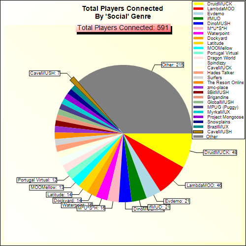 Total Players Connected By Genre