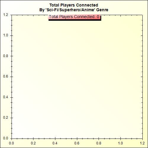 Total Players Connected By Genre