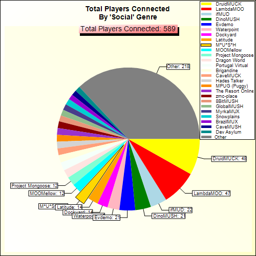 Total Players Connected By Genre