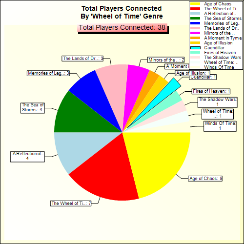 Total Players Connected By Genre