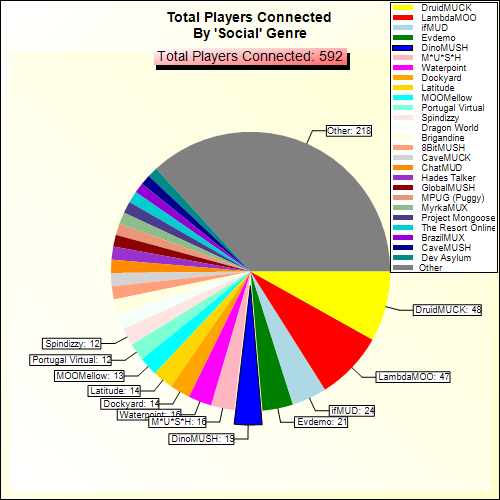 Total Players Connected By Genre