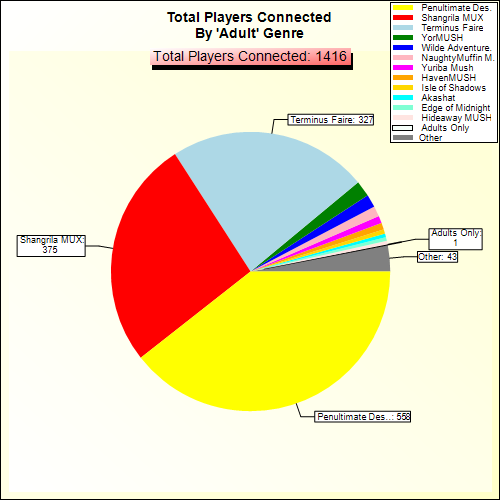 Total Players Connected By Genre