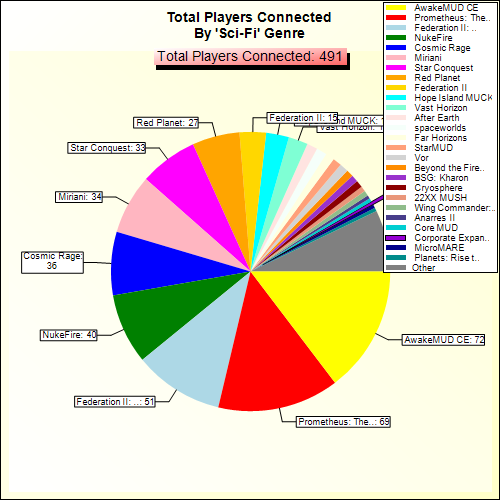 Total Players Connected By Genre